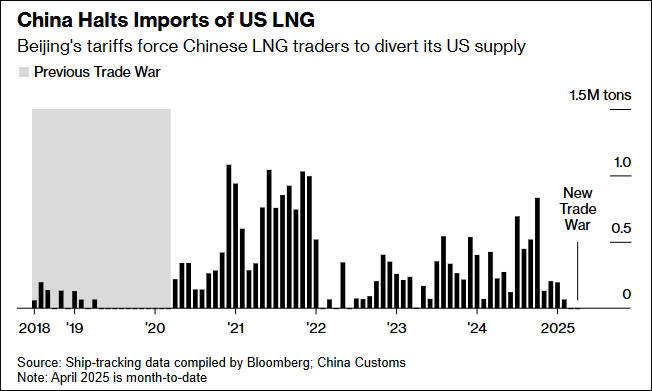 菲尼克斯太阳篮球_美媒紧盯：中国已连续60天没从美国进口液化天然气菲尼克斯太阳篮球了