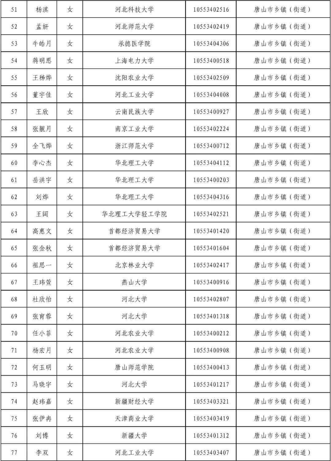 哈维德夫 v 科治_中共唐山市委组织部关于2025年度常规招录到唐山市工作选调生拟录用人员的公示