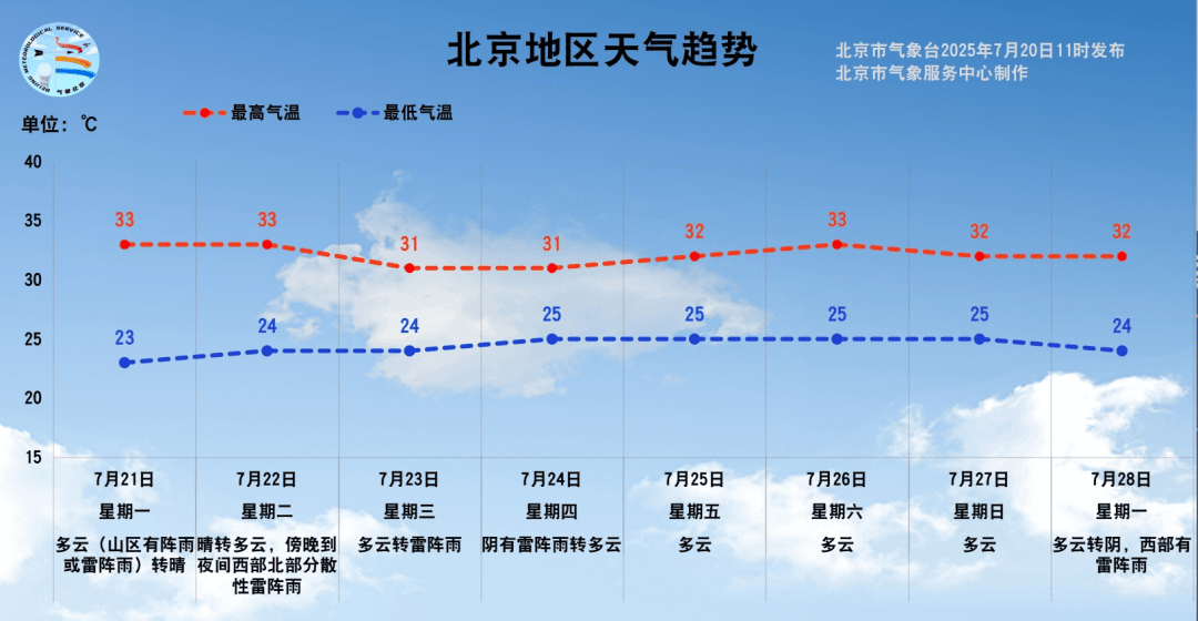 皇冠信用网需要押金吗_入伏了皇冠信用网需要押金吗！北京下周天气关键词：闷热+不定时“洒水”