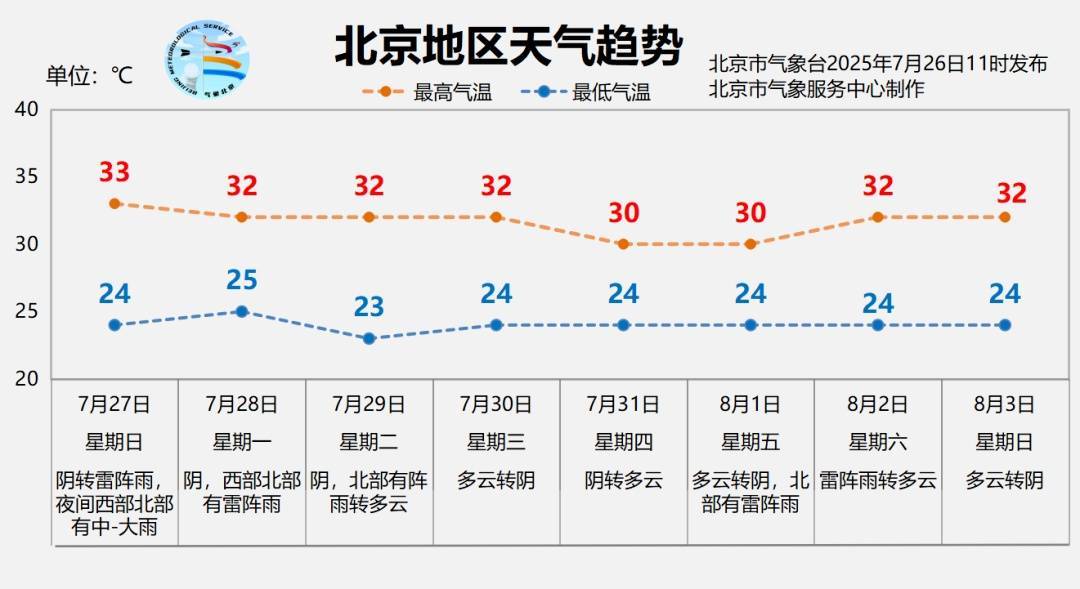 皇冠信用網代理如何注册_北京“蒸笼”模式持续皇冠信用網代理如何注册，今明两天还有雨，两区已发暴雨预警！