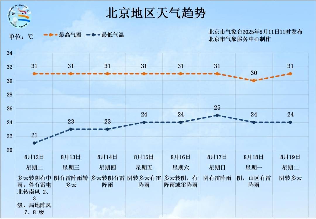 皇冠信用网会员_雷电+7、8级短时大风+小冰雹皇冠信用网会员！北京再迎明显降雨！具体时段、地区——