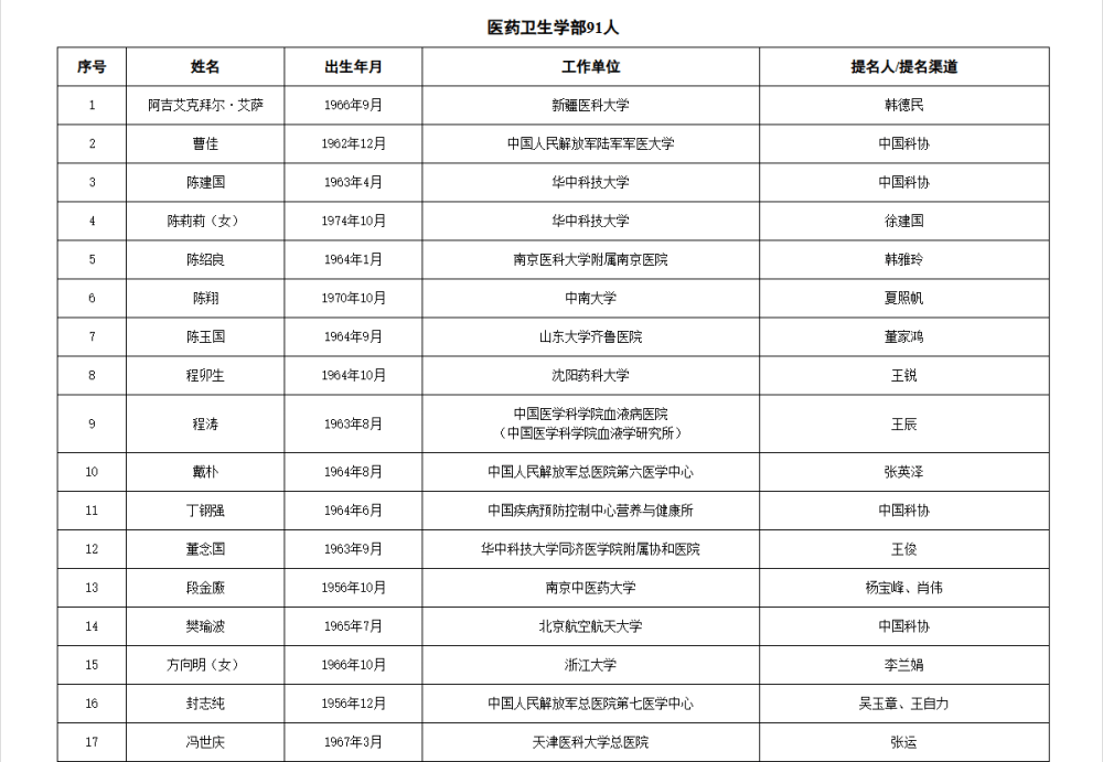 皇冠信用網APP下载_两院院士增选有效候选人名单公布皇冠信用網APP下载，来看看浙江哪些人入围