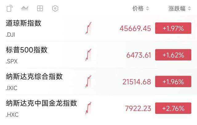 皇冠信用登1_深夜皇冠信用登1，美股大涨！美联储重磅消息传出