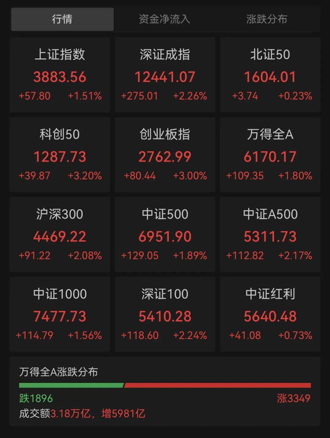 如何注册皇冠足球代理_历史第二如何注册皇冠足球代理！A股全日成交超3万亿元！