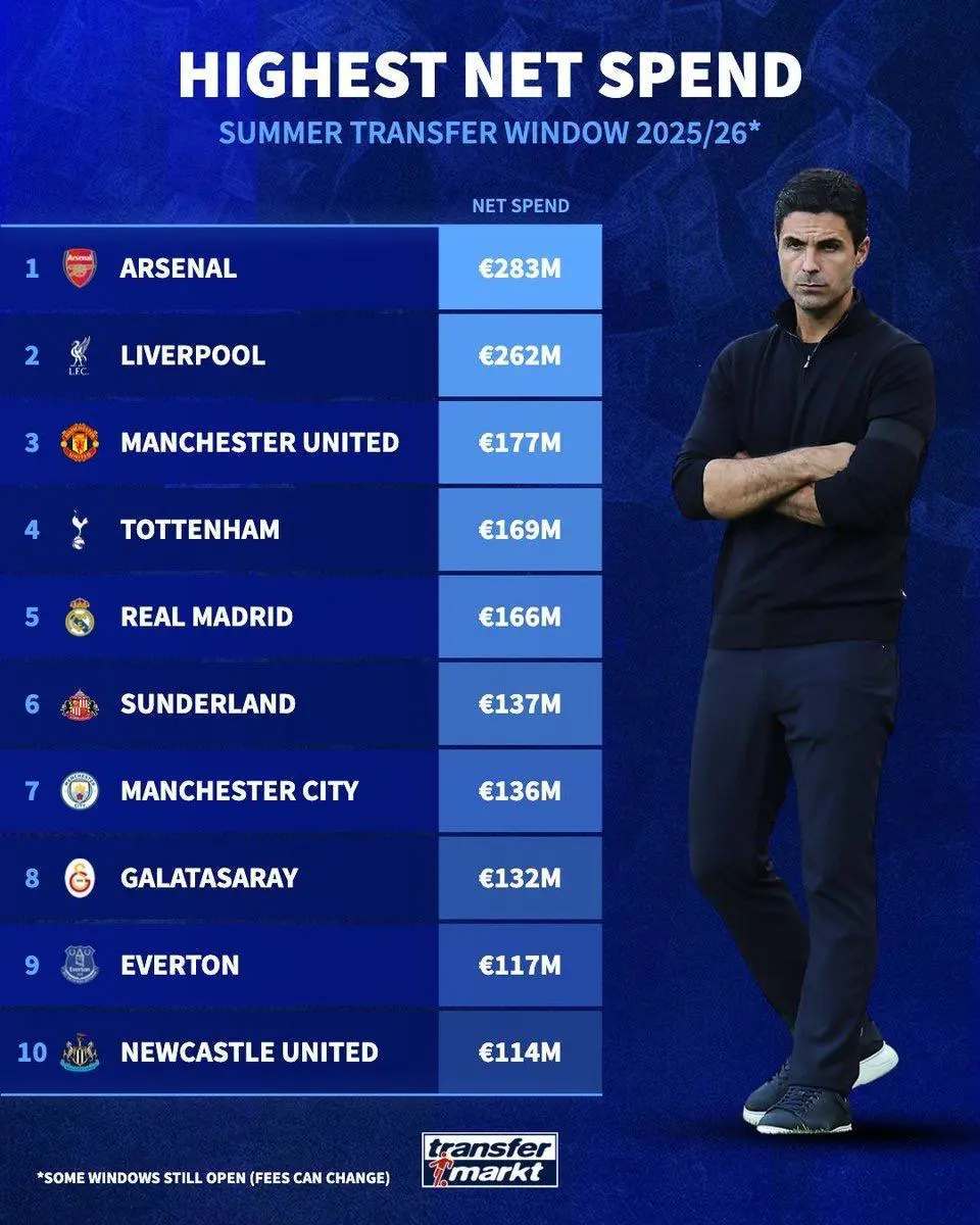 皇冠足球平台代理_夏窗净投入TOP10：阿森纳力压利物浦居首 英超八队上榜