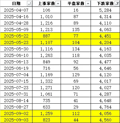 安山小绿人vs华城_连续两天超4000家下跌！上次发生这种情况后安山小绿人vs华城，A股是怎么走的？