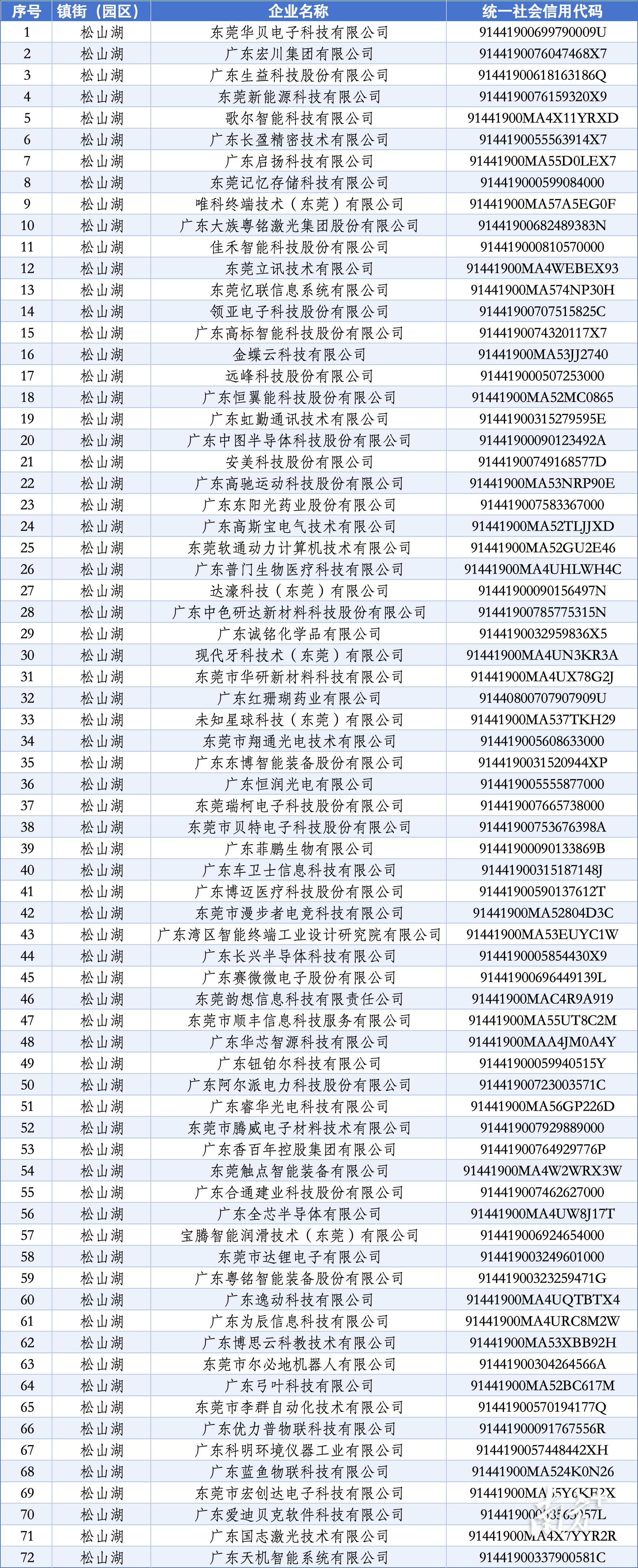 高知联vs特格瓦嘉洛宫崎_全市数量第一高知联vs特格瓦嘉洛宫崎！松山湖72家企业入选东莞市倍增企业