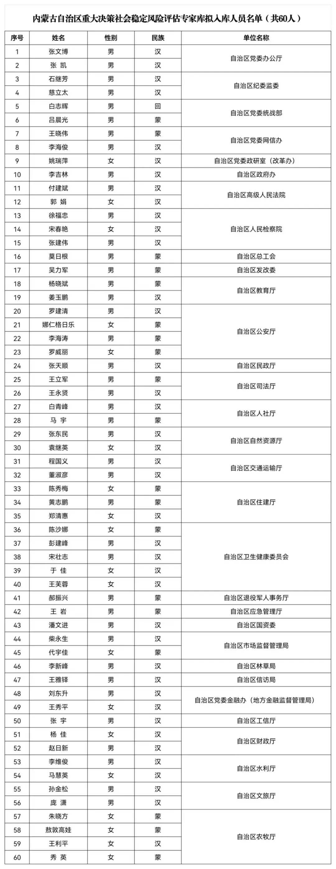 皇冠信用盘登3代理注册_关于对内蒙古自治区重大决策社会稳定风险评估专家库拟入库人员公示的通知
