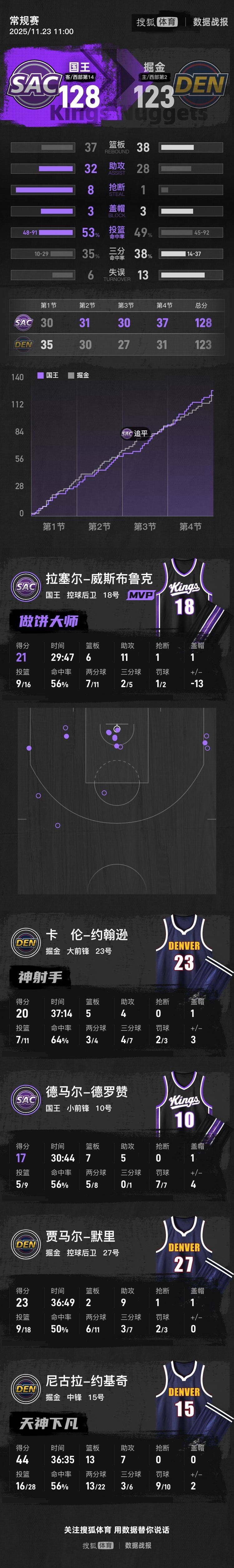 皇冠信用网怎么开户_威少21+6+11约基奇空砍44+13+7 国王胜掘金