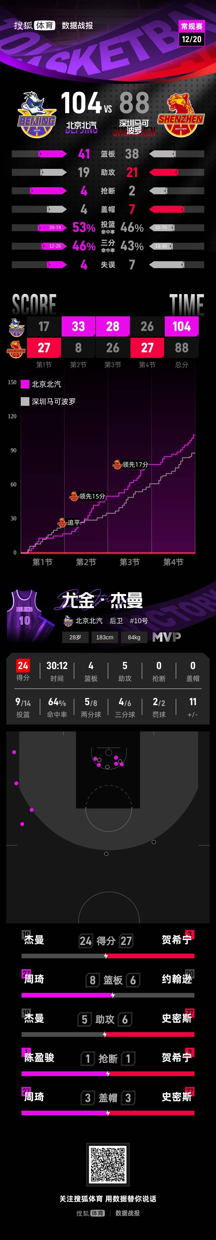 皇冠信用网代理登3
_赵睿9分5助攻陈盈骏18分 北京击败深圳喜获4连胜