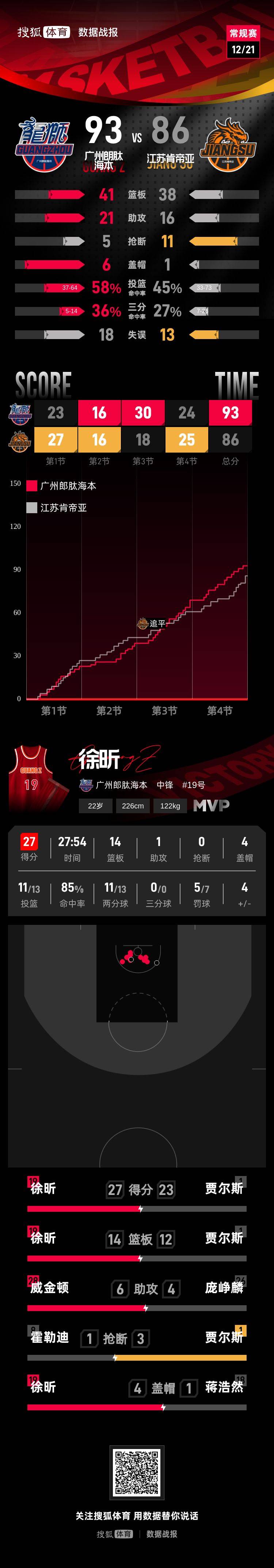 皇冠信用网开户_徐昕27+14郭艾伦休战 广州客场送江苏4连败