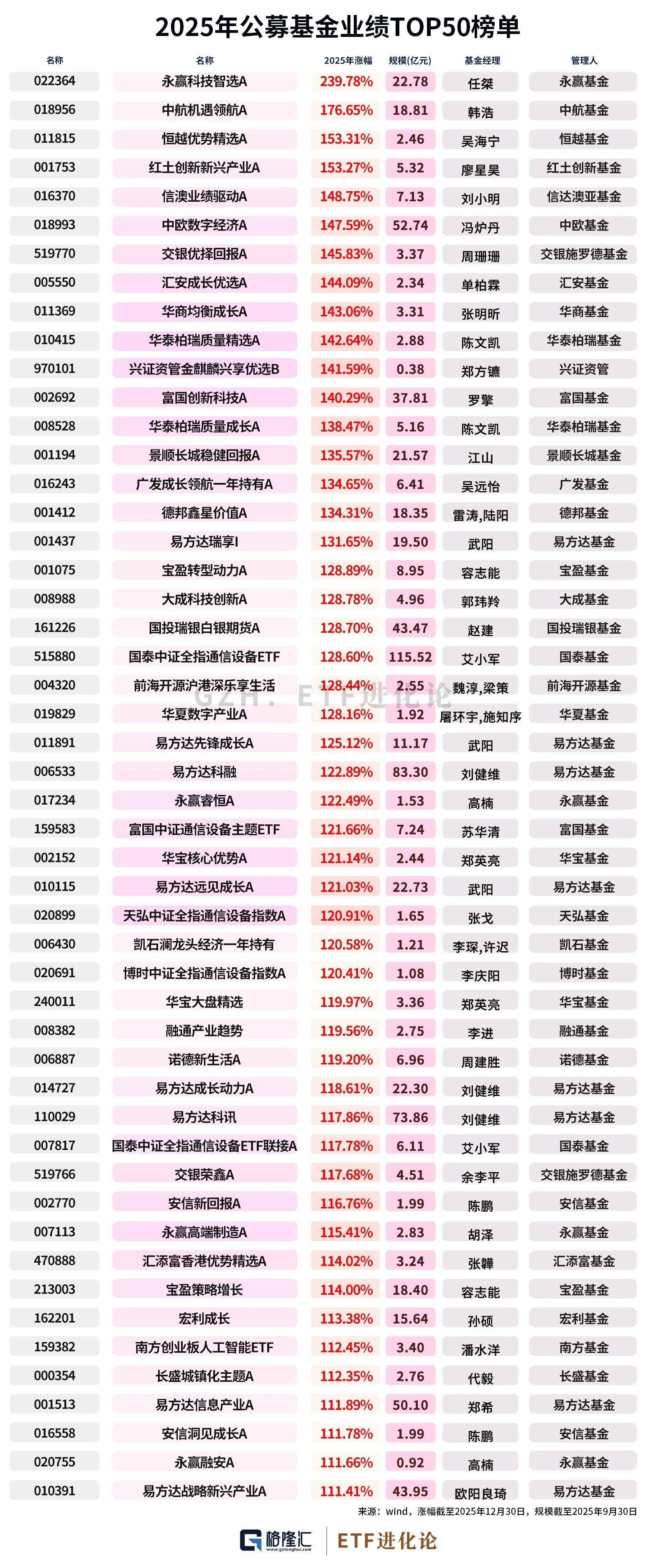 皇冠足球会员注册_2025年公募基金冠军出炉皇冠足球会员注册，收益率刷新历史纪录！
