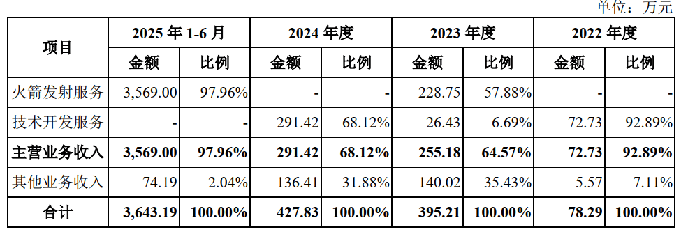 皇冠电话_发射7次、失败2次皇冠电话，三年半累亏近35亿元，蓝箭航天比SpaceX差在哪？