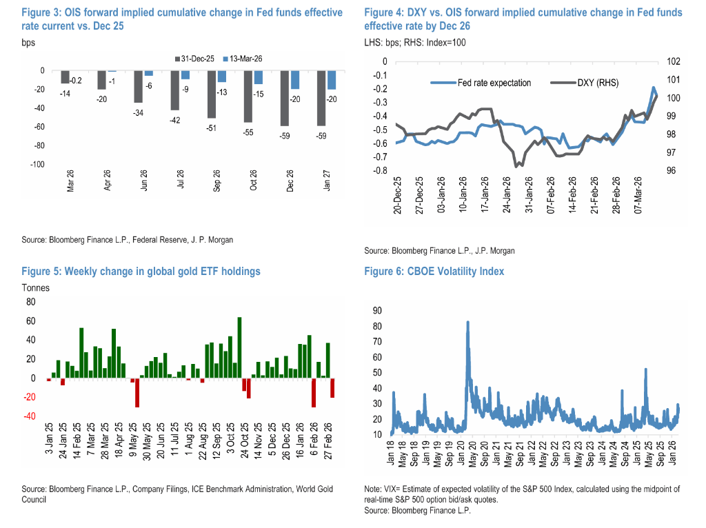 世界杯信用网在线开户_伊朗战争后黄金为何下跌?摩根大通:市场动荡初期世界杯信用网在线开户,黄金往往首先被抛售,此后或迅速转涨