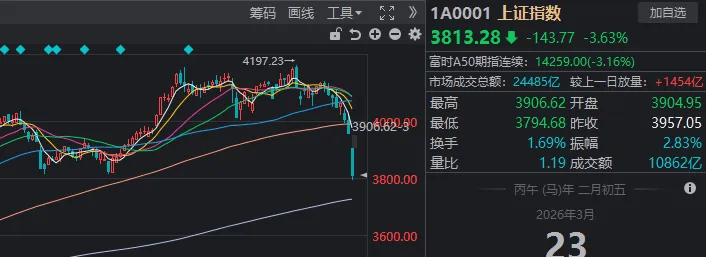 皇冠信用网登123出租_沪指险守3800点!真正的恐慌盘皇冠信用网登123出租,出现了?