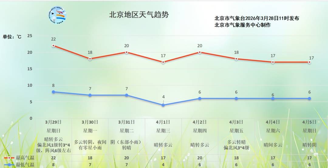 皇冠信用网登
_今年北京第一场春雨晚间到货皇冠信用网登
,明天有6级风!