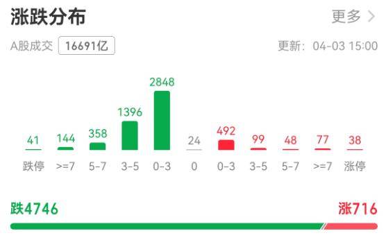 登3信用盘出租 _超4700只个股下跌！A股成交额创年内新低登3信用盘出租 ，机构：期待稳市措施