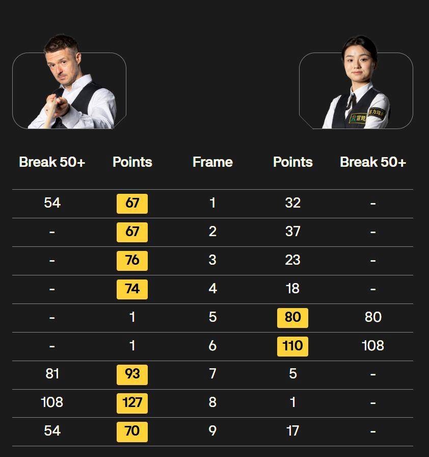 世界杯足球外盘怎么买
_创历史世界杯足球外盘怎么买
!白雨露成为斯诺克世锦赛首位多杆破百女选手