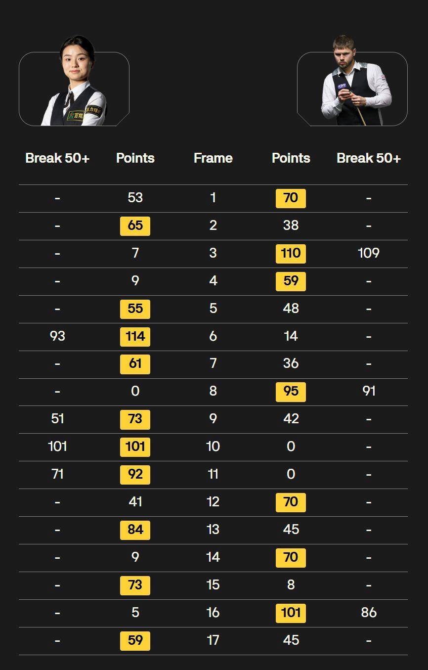 世界杯足球外盘怎么买
_创历史世界杯足球外盘怎么买
!白雨露成为斯诺克世锦赛首位多杆破百女选手