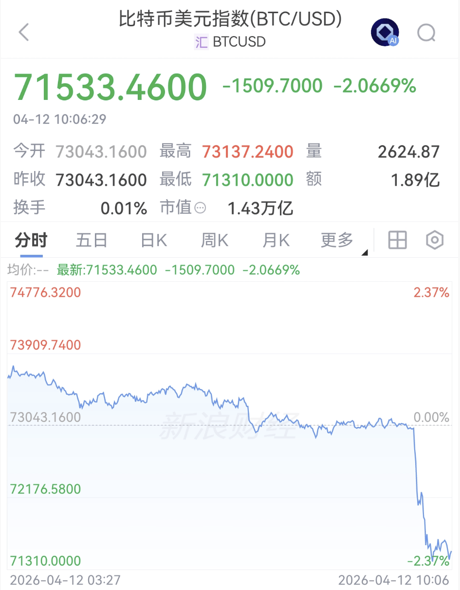 hga030.com怎么注册
_“谈崩”了!刚刚hga030.com怎么注册
,直线跳水!超10万人爆仓
