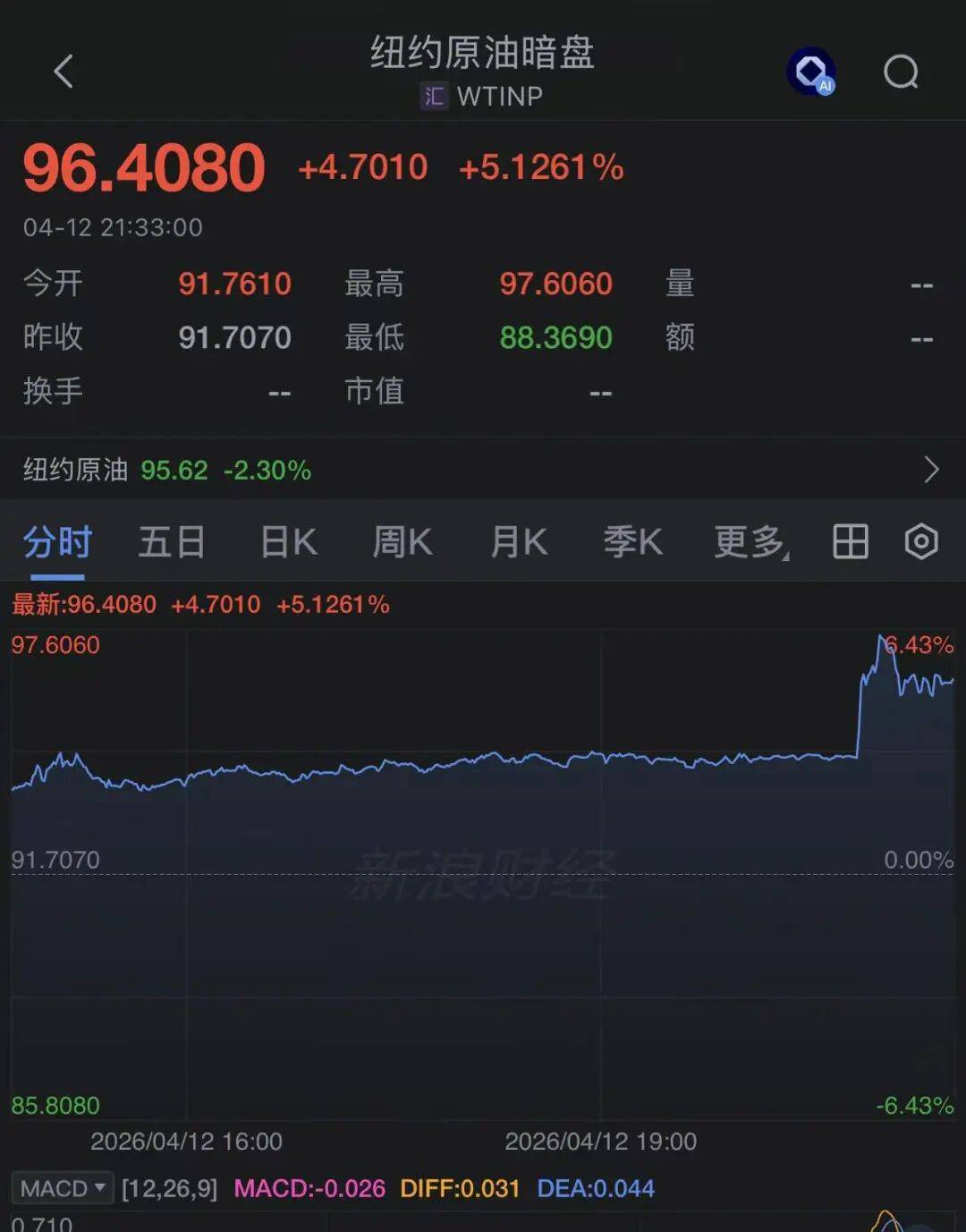 皇冠登3代理申请
_特朗普:美国海军将拦截所有向伊朗支付通行费的船只皇冠登3代理申请
,同时“摧毁”伊朗人在霍尔木兹海峡布设的水雷!原油暗盘应声大涨5%
