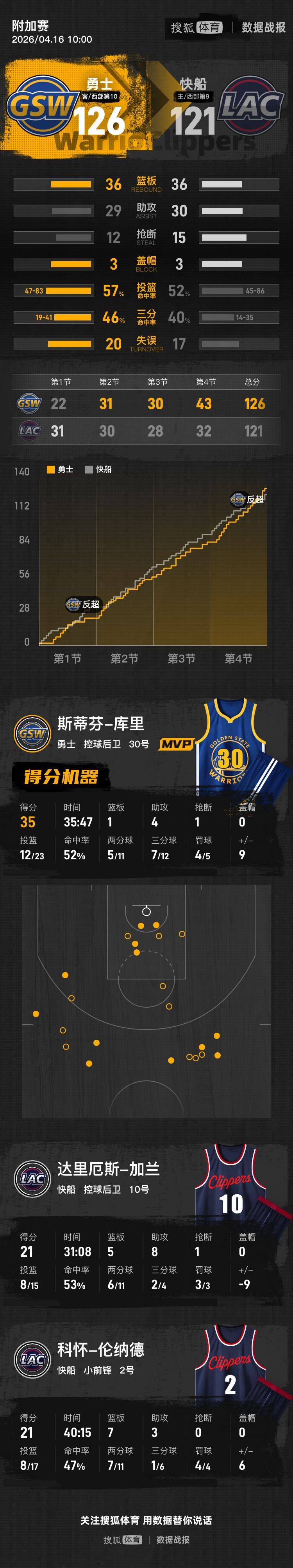 皇冠信用网在哪里开通_库里35分伦纳德21+7 勇士逆转快船将与太阳争季后赛名额