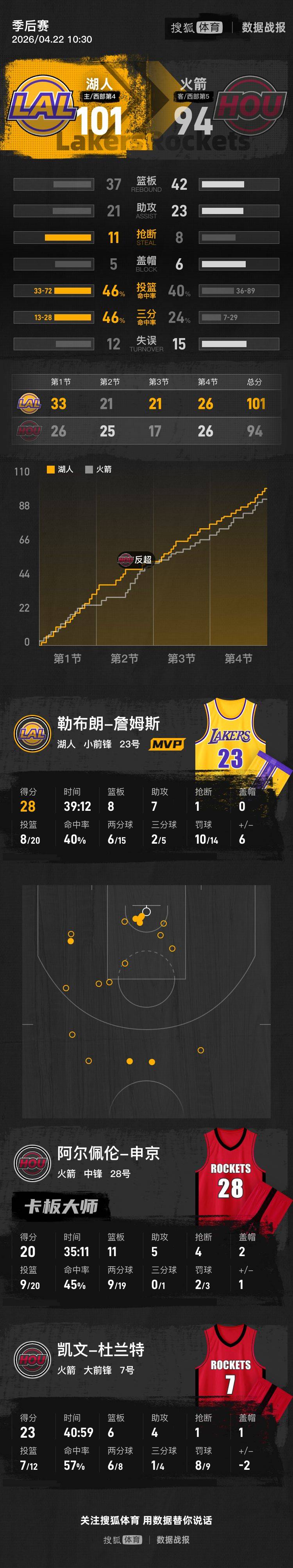 皇冠會員開戶_詹姆斯28+8+7杜兰特回归23分 湖人再胜火箭总分2-0领先