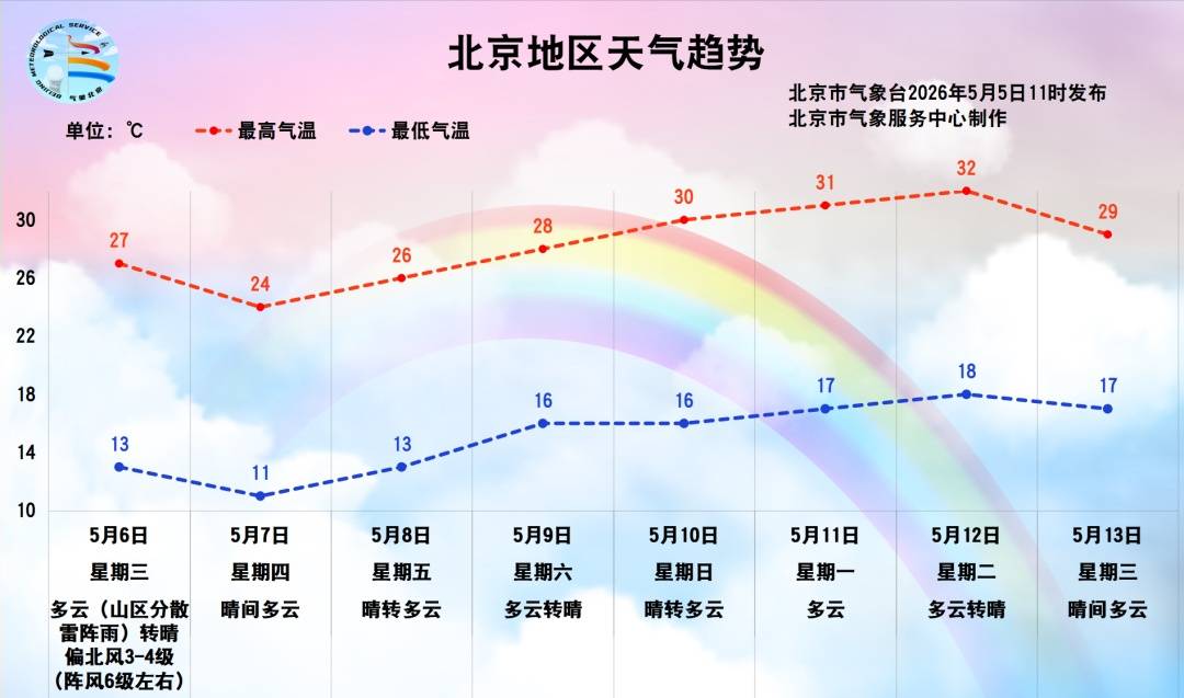 皇冠信用盘注册_北京今起局地迎降雨皇冠信用盘注册，明天大风继续！接下来，气温冲刺32℃…