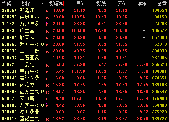 德国vs乌拉圭_成交额第一德国vs乌拉圭！603986尾盘冲击涨停