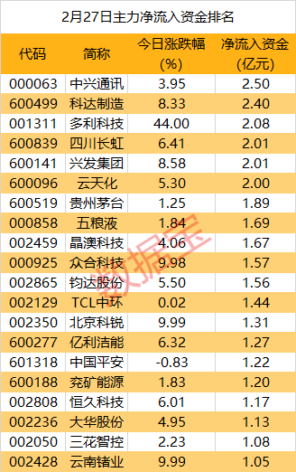 皇冠信用盘代理申条件_主力资金 | 重磅新品亮相皇冠信用盘代理申条件，主力资金紧跟抢筹通讯行业龙头！尾盘资金抛售8股均超5000万元