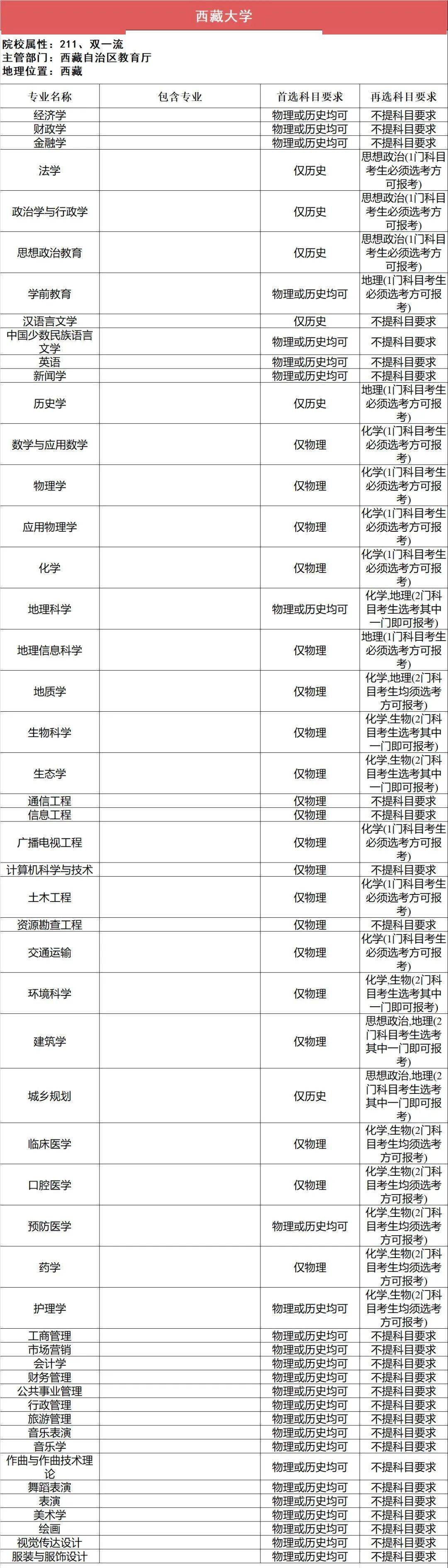 新2备用网址_新高一关注！985、211高校“3+1+2”选科要求最全汇总新2备用网址，收藏备用