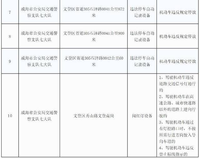 皇冠信用網怎么申请_威海市公安局交通警察支队关于新增交通技术监控设备的公示