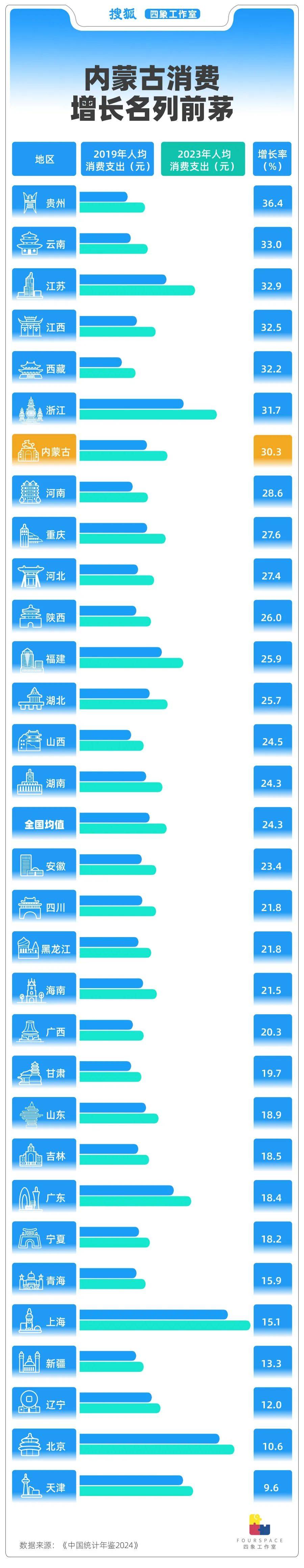 皇冠登3管理出租_内蒙古消费水平领跑全国 背后有何隐情